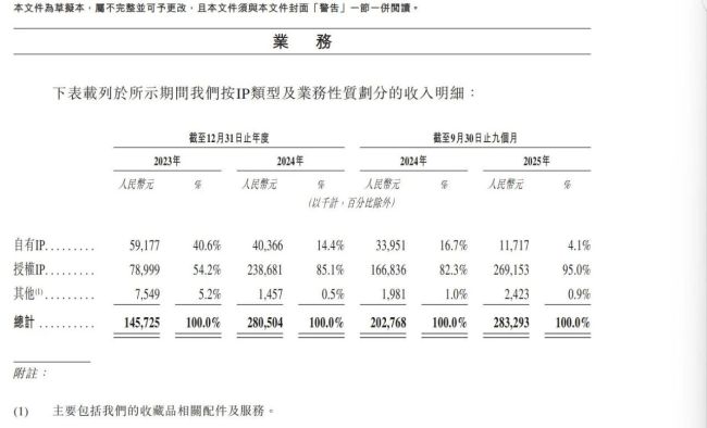 Suplay冲刺港股：陷IP依赖困局，核心授权到期隐忧暗涌