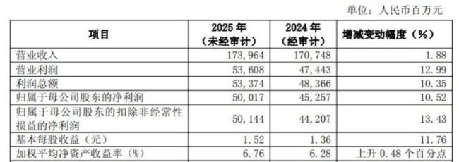 浦发银行亮出“三优”成绩单