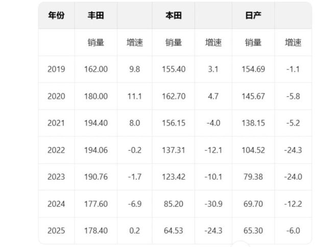 日系车2025在华销量：丰田时隔4年正增长，本田日产仍下滑