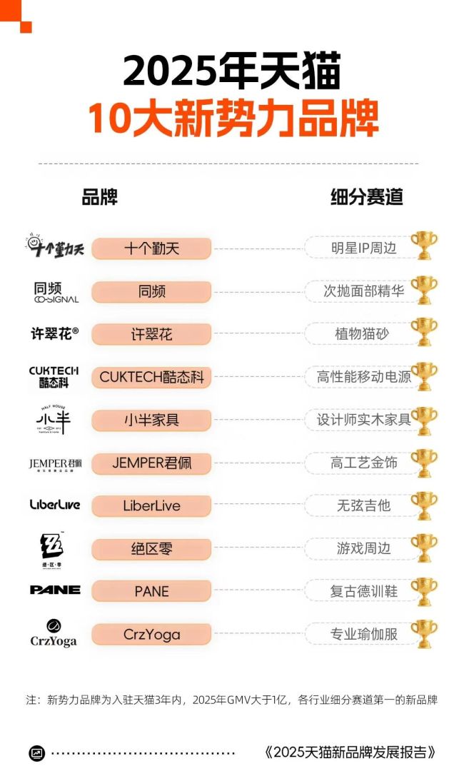 百亿猫砂市场,迎来一位3岁新冠军