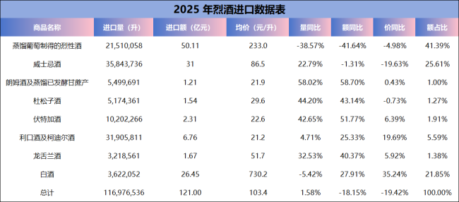 2025进口酒数据出炉:威士忌均价下滑19.65%,“白色烈酒”全线爆发,葡萄酒提档升级