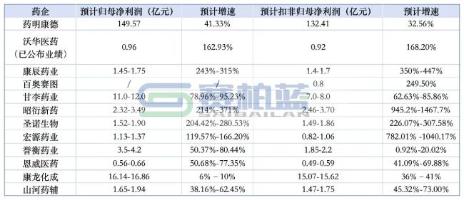 赚翻了！8家药企2025年利润大增，最高1467.7%
