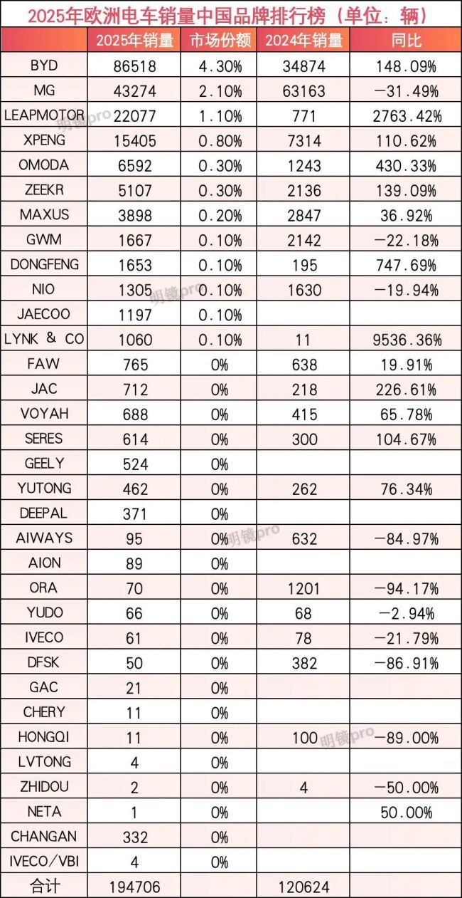 2025年欧洲电车榜:中国电车报复性反弹!比亚迪杀入top10,新势力暴涨