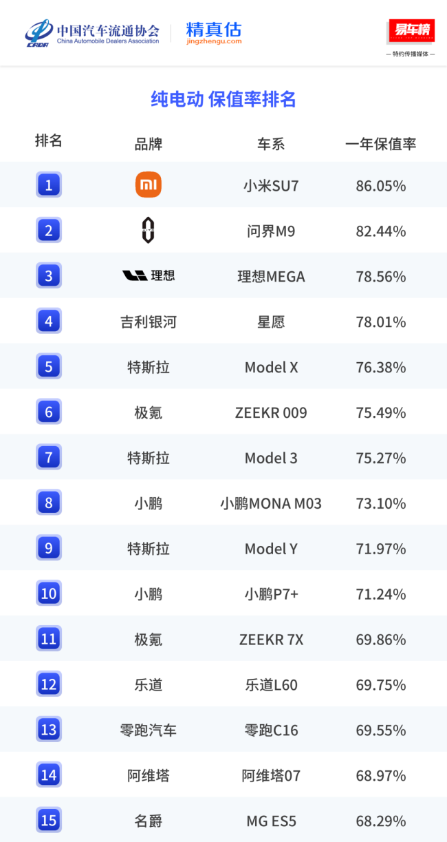 2025三年保值率榜：保时捷第一，传祺超了宝马？新能源无一车过60% 