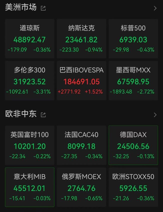 贵金属抛售潮持续，全球遭遇“黑色星期一”