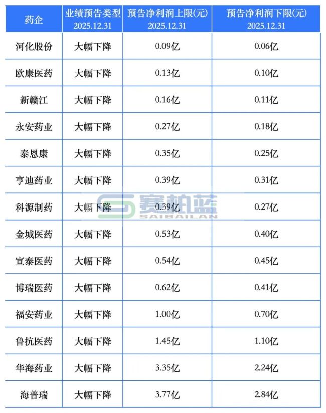 两极分化！41家药企利润大涨，23家赔惨了