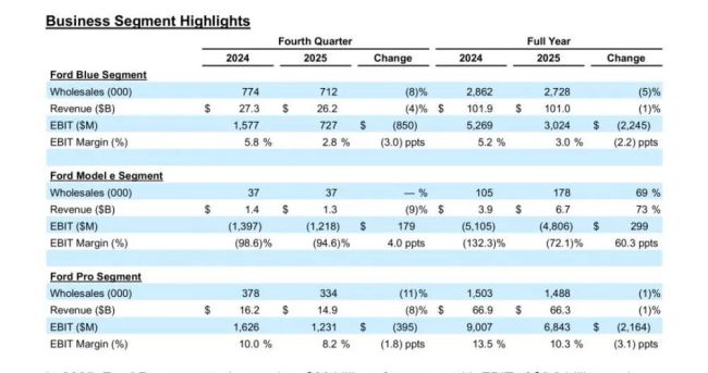 掉电车坑里！福特2025净亏566亿：停产关税致亏276亿，电车亏332亿