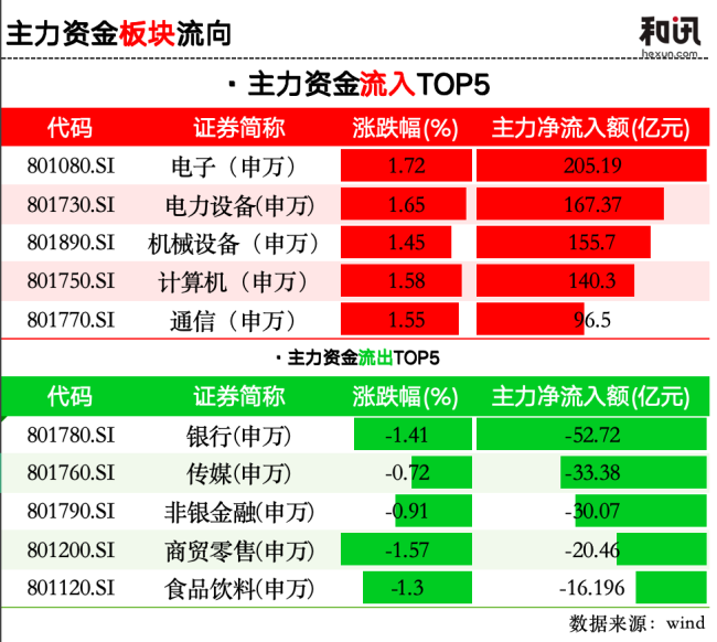 狂揽700亿、70股涨停，电子、机械、电气设备成“吸金王”