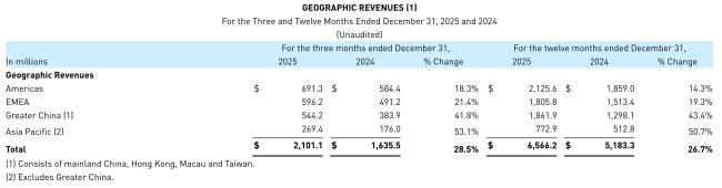 烟花秀事件后,始祖鸟母公司大中华区第四季度收入涨超40%