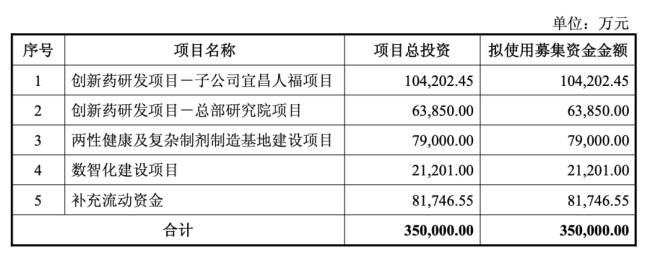 30亿-35亿，东说念主福医药发力了