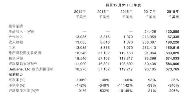 来源:百济神州2018年财报