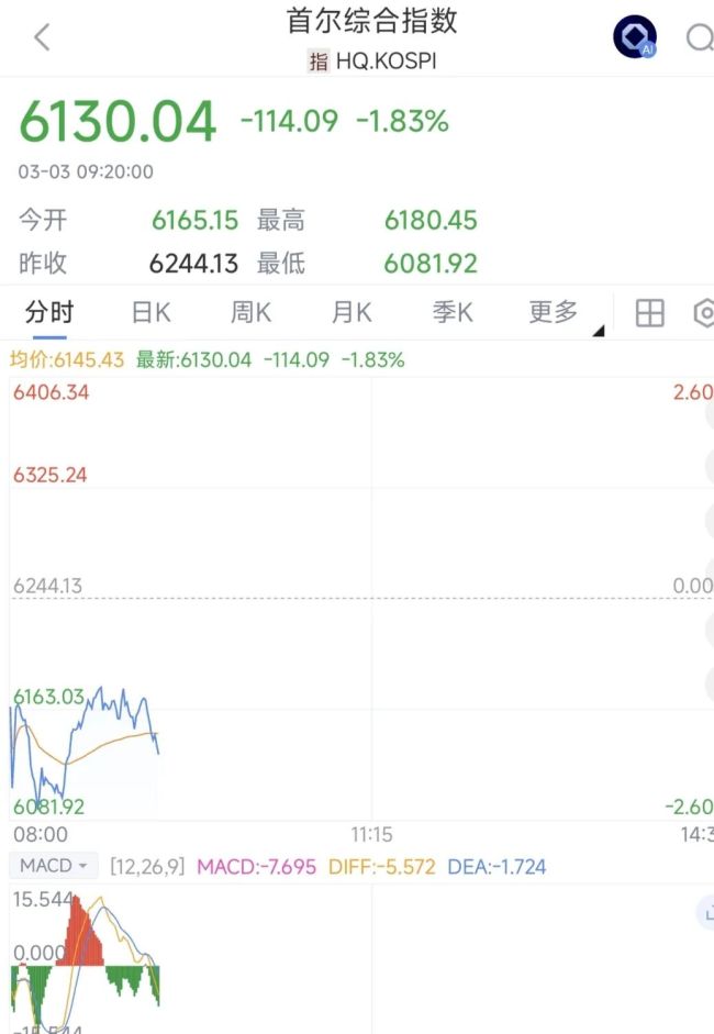 日韩股市开盘大跌