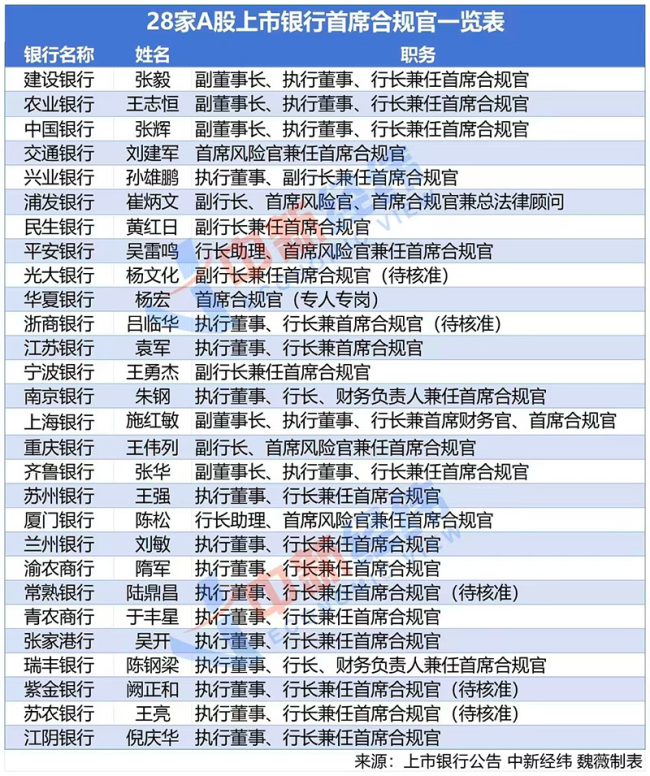 银行合规治理顶层重塑   “被动监管遵循”转向“主动合规治理”