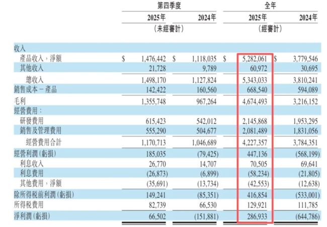 首迎全年盈利，股价却跌了：百济神州的“增速换挡期”考验