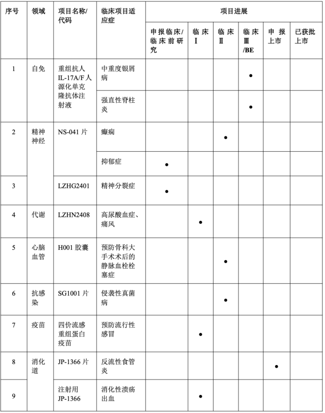 丽珠医药,副董事长、总裁、副总裁辞职