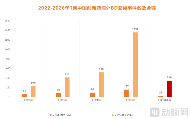  图5.2022-2026年1月中国创新药海外BD交易事件数及金额