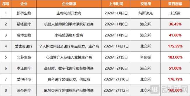  图1.2026年已上市8家医疗企业（数据截止2月底）