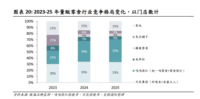 除了卖身，中小量贩零食别无选择？