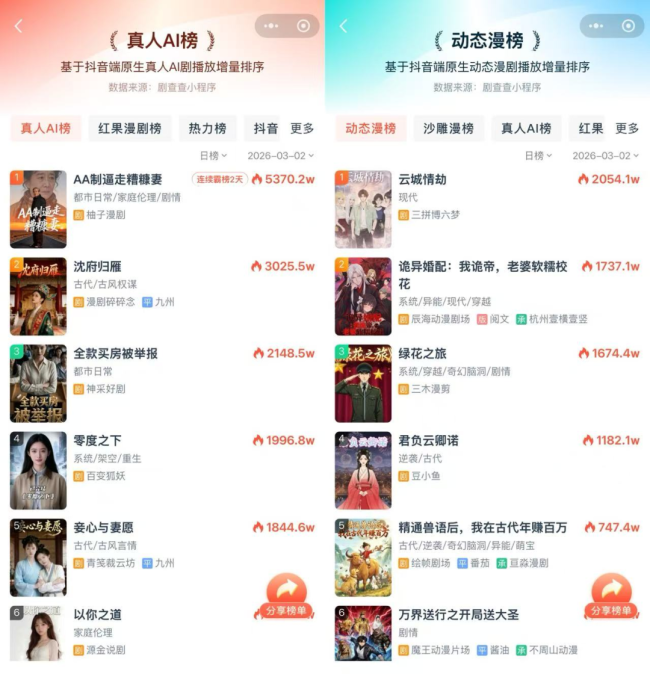 AI降临，短剧又变天了：片方大砍真人项目，有演员称片酬腰斩