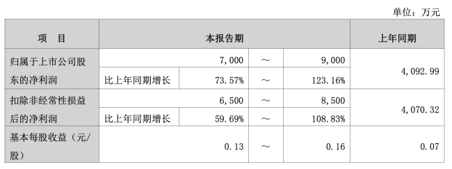 图源：煌上煌业绩预告