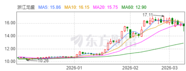 浙江龙盛:涨价潮来势汹汹,染料界“龙王”能飞多高?