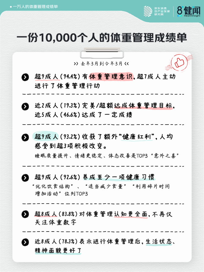 京东调研：2000名“减重尖子生”的笔记——“调整饮食结构” “有氧燃脂” “优化生活节奏”是尖子生们的主要体重管理方式