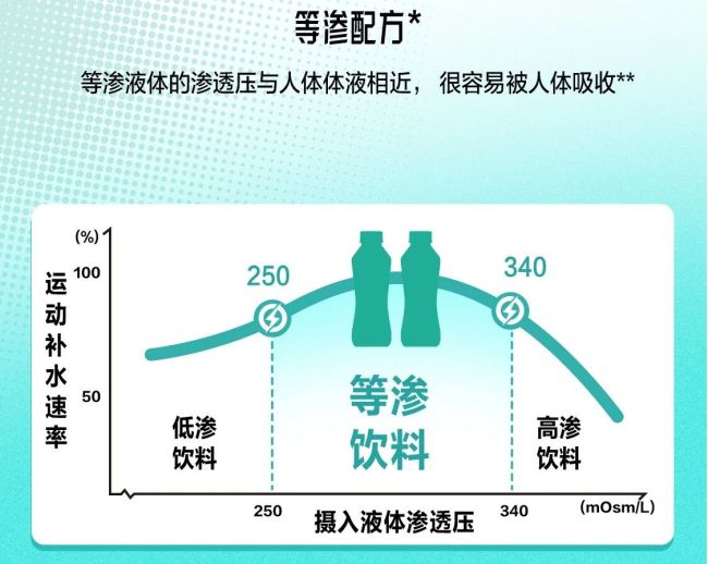进击的电解质饮料，蒙牛也想分一杯羹