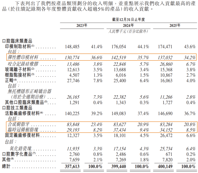 沪鸽口腔“迷你市场”的第一，缺乏想象空间