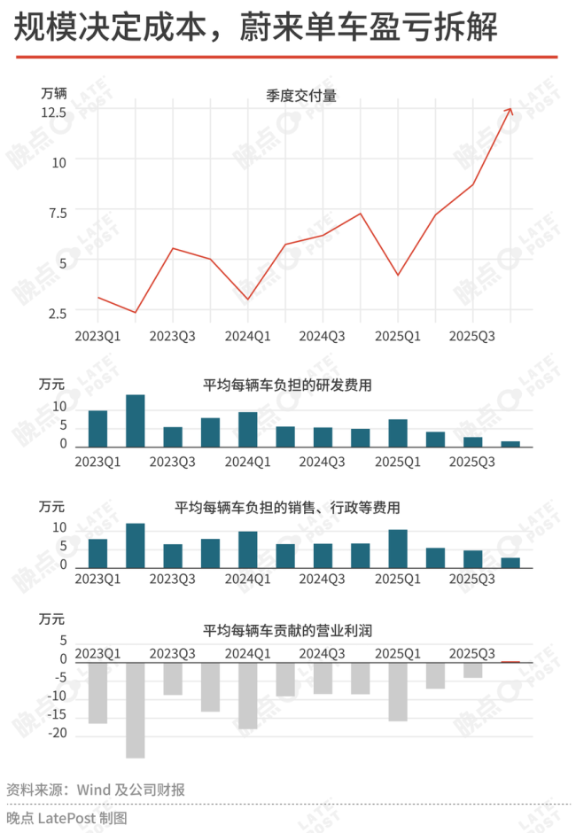 蔚来学省钱:消失的一包纸、三千充电桩和 12 万 SKU