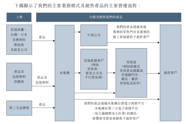 万宁“养活”了一个正品控股