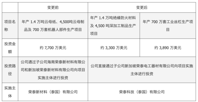 项目更名，4倍大牛股机器人光环要降温？