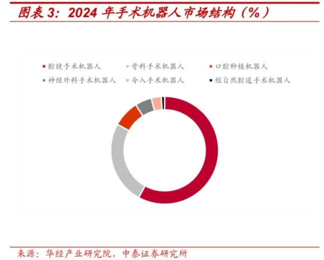 手术机器人陷行业内卷与定价失衡，收费新政如何唤醒市场？