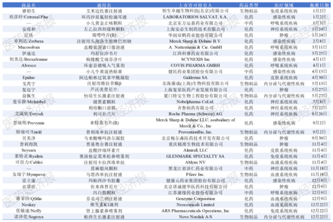 资料来源:国家药监局药审中心官网