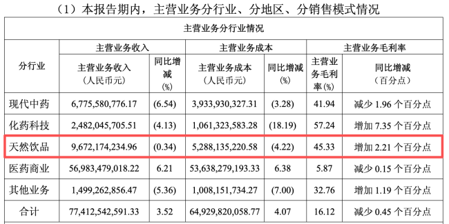 图源：白云山财报（截图）
