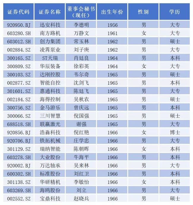 董秘江湖之机械设备行业:高薪、高龄、高危与高光