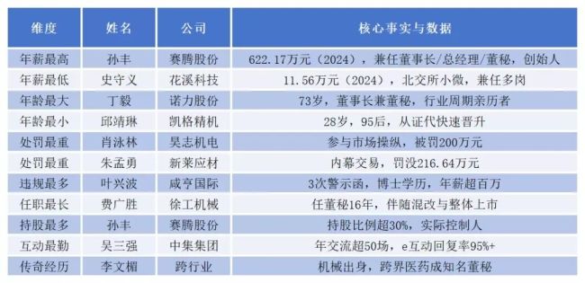 董秘江湖之机械设备行业:高薪、高龄、高危与高光