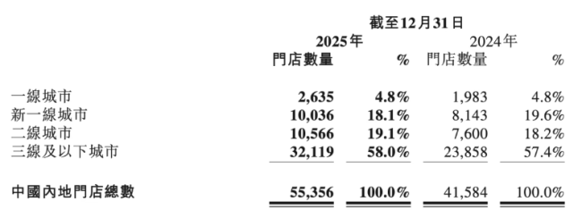 图源：蜜雪集团财报（截图）