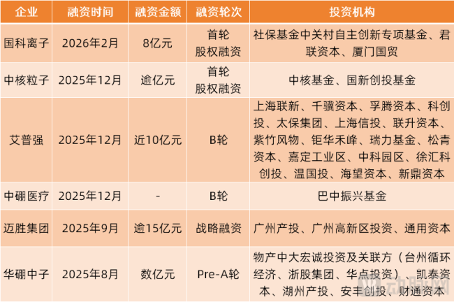 近半年国内粒子治疗领域融资情况