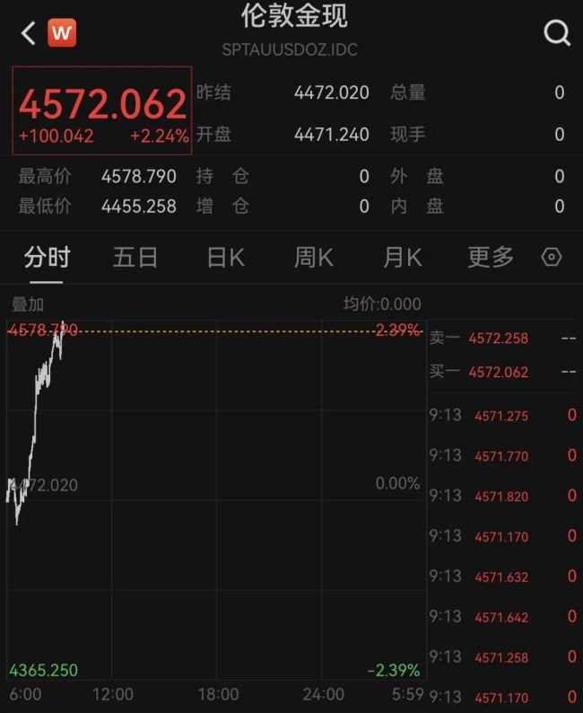 黄金、白银直线拉升