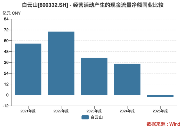 说一套作念一套，白云山何时智力“再造一个新广药”？