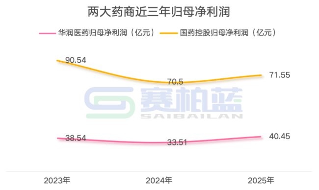 国药、华润，两大千亿药商最新功绩大对决！