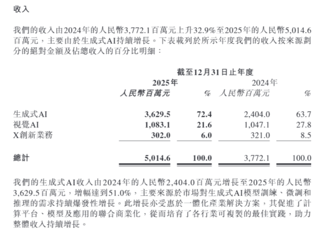 图源：商汤财报截图