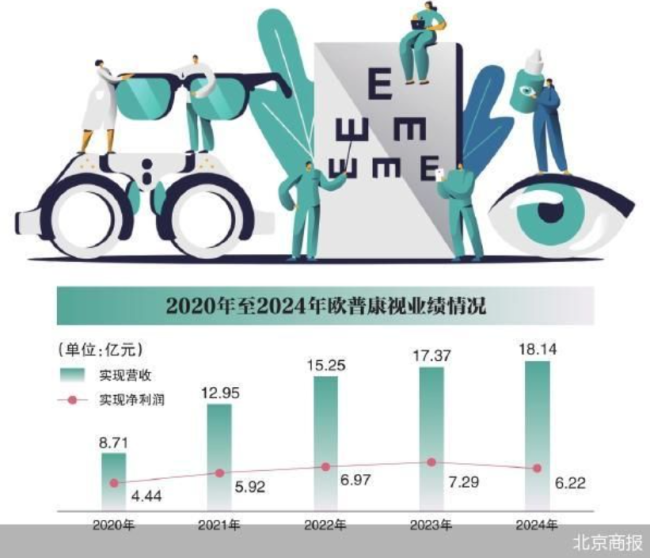 OK镜龙头欧普康视净利再下滑