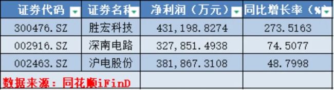 PCB行业分化加剧,AI驱动高端智造迎来格局重塑|行业风向标