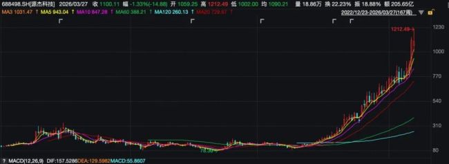 （源杰科技周K线图）