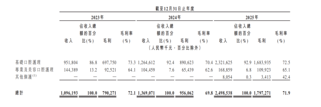 网红牙膏参半冲击港股: 三年砸30亿营销,创始人提前分红落袋5000万