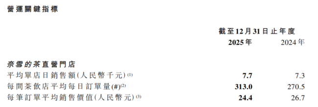 连续两年亏损，门店数仅为古茗的12%，资本不再相信奈雪的茶