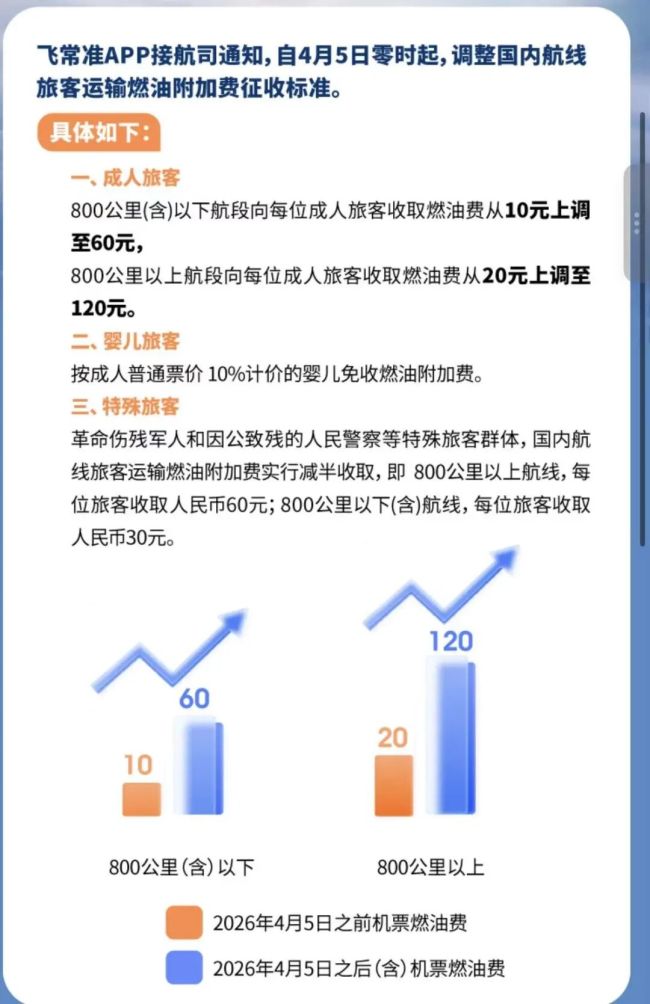 国内航路燃油附加费自4月5日起证据上调：800公里以下60元开云体育，800公里以上120元