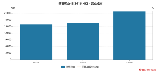 事迹大跳水，基石药业进攻开展“市值爱戴”？