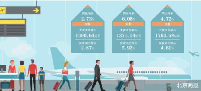 功绩权贵改善 三大航扭亏见晨曦